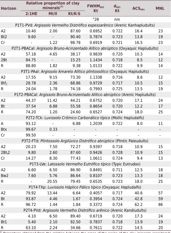 Table 2.  Quantitative data of clay minerals and crystallographic parameters of soil kaolinites Horizon