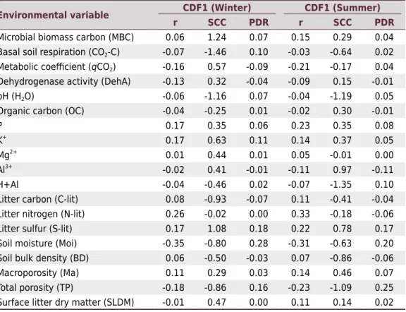 Table 2.   Standardized  canonical  coefficients  (SCC),  canonical  correlation  (r),  and  Parallel  Discrimination Rate (PDR: r × SCC) related to canonical discriminant analysis (CDA) containing  macrofaunal variables, in winter and summer, regardless o