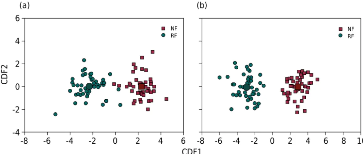 Table 1 indicates the standardized canonical coefficients (SCC) of CDF1 and CDF2 for  the two sampled areas with Araucaria, considering all the environmental properties  and the soil macrofauna analyzed (Table 2)