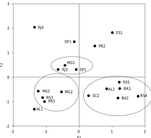 Figure 2.  Clusters of Brazilian Organosol profiles according to carbon and nitrogen stocks, obtained  by principal component analysis with varimax rotation.