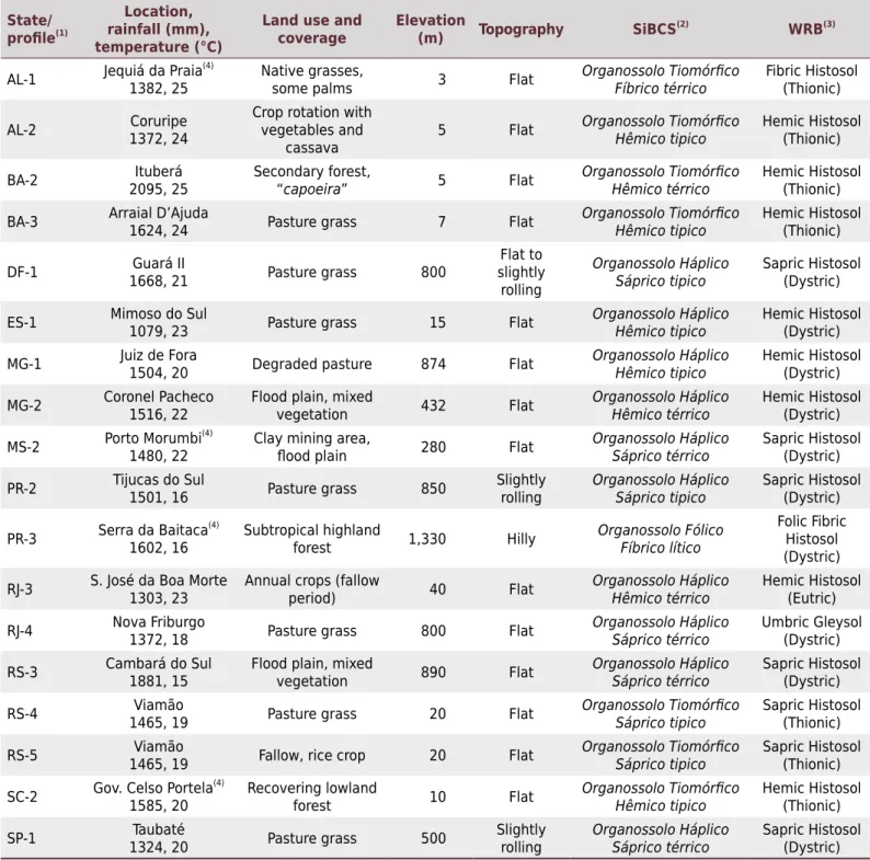 Table 1.  Characterization of the sampling areas and classification of Organosol profiles State/