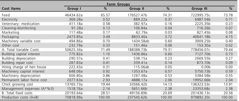 Table 2 . Egg production costs before avian influenza period in farms (YTL).