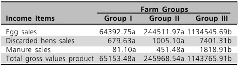 Table 4 . Egg sales income before avian influenza period in farms (YTL).