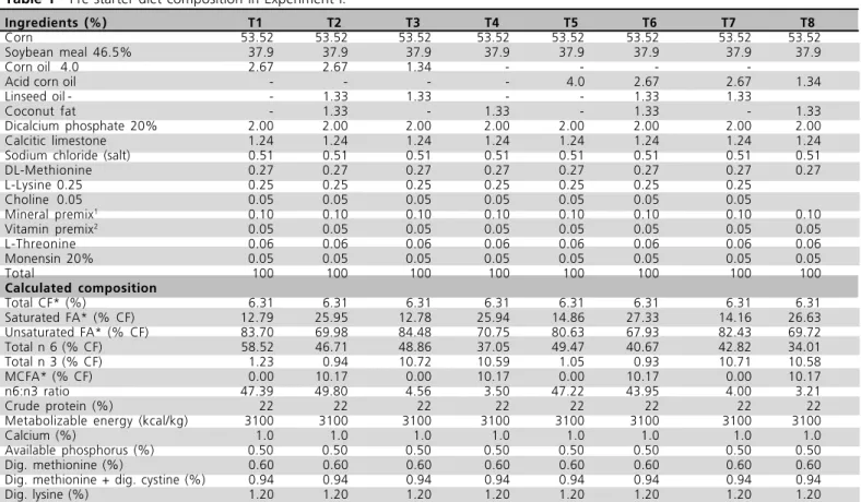 Table 1  - Pre-starter diet composition in Experiment I.