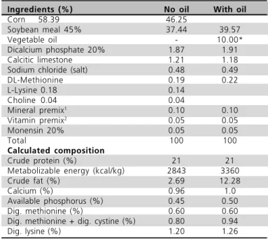 Table 3  - Starter diet composition in experiment II