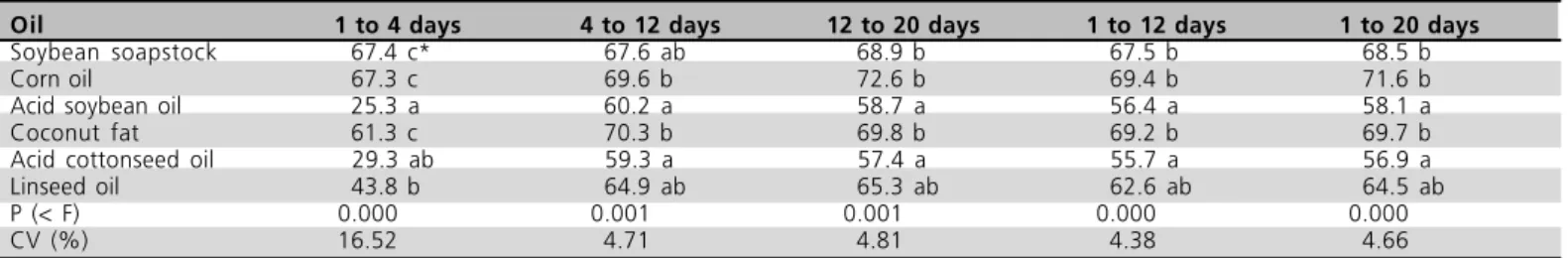 Table 6  - Effect of different types of vegetable oils on the selection (% of the test diet) of diets containing 10% fat by male broilers (experiment II).