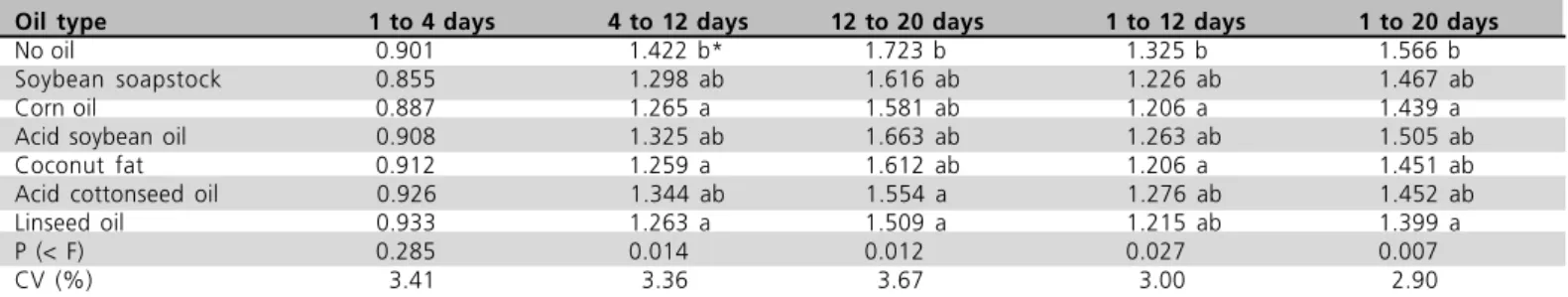 Table 10  - Effect of different dietary vegetable oils on the feed conversion ratio (g) of male broilers fed diets containing or not 10% oil (experiment II).