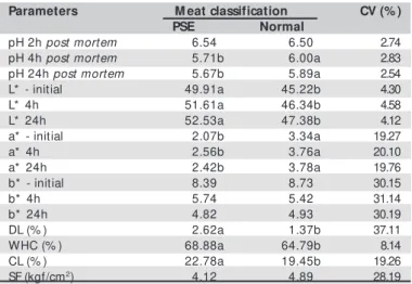 Table 2 show s the results of the sensorial analysis  of pale and normal chicken breast fillets