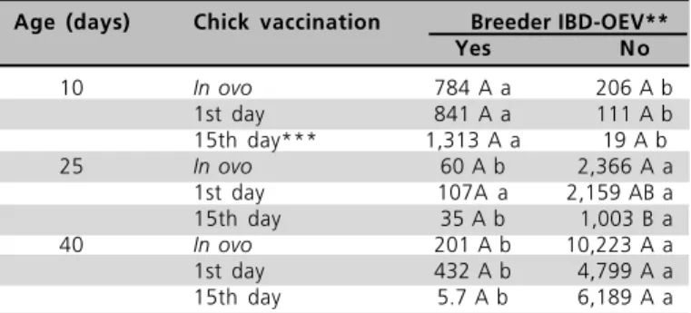 Table 1  - Mean IBDV-specific SN* antibody titers of broilers at 10, 25 and, 40 days of age.