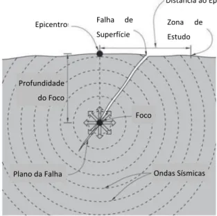 Fig. 2.1 - Ilustração com a terminologia básica dos sismos [1] 