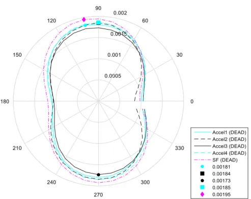 Fig. 5.10 - Deslocamento Absoluto (c/ carga vertical) - Nó 6 - 1 Andar iii) 