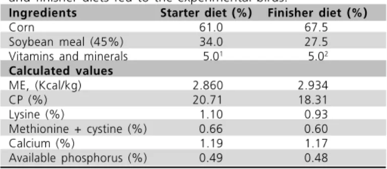 Table 1 shows the composition of the diets offered during the two different phases of the experimental period.