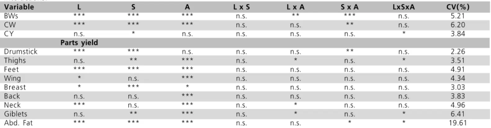 Table 2  - Analysis of variance of carcass and parts yield values as a function of genetic strain (L), sex (S), slaughter age (A) and their interactions