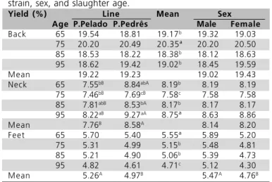 Table 7  - Mean values of carcass parts as a function of genetic strain, sex, and slaughter age.