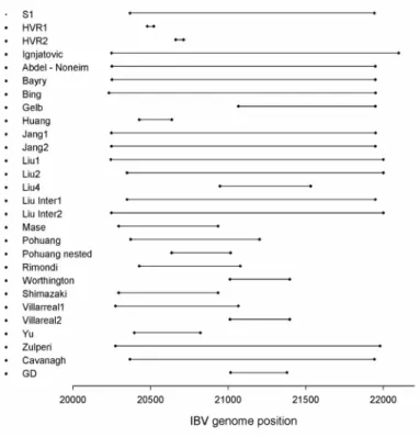 Figure 2 - Examples of sequenced parts (place and length) of the IBV spike protein genome and HVR 1 and 2 used by  differ-ent authors reporting levels of homology between certain IBV strains or the relation between level of homology between a vaccine and a