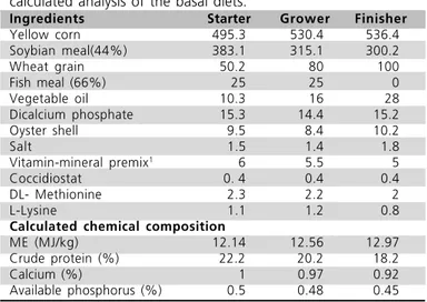 Table 1  - Ingredient composition (as percent of dry matter) and calculated analysis of the basal diets.