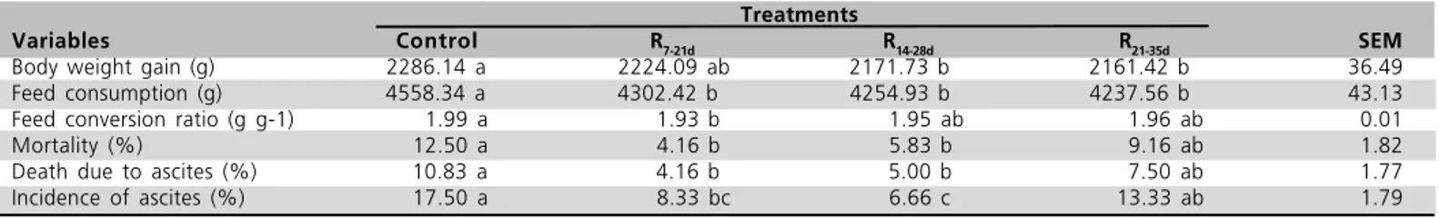 Table 2  - The main effects of treatments on performance and mortality of broiler chickens at 42d.