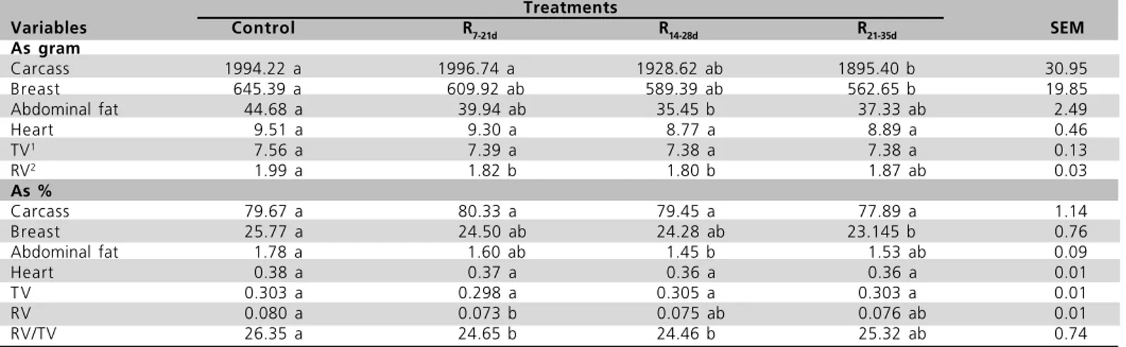 Table 3  - The effect of feed restriction on carcass composition and heart characteristics of broiler chickens at 42 d.