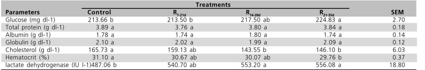 Table 4  - The effect of feed restriction on blood constituentd of broiler chickens at 42 d.