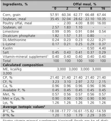 Table 3 - Ingredient percentage composition, calculated nutri- nutri-tional values, and average isotopic values in the starter diets (1 to 21 days of age).