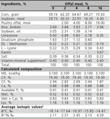 Table 4 - Ingredient percentage composition, calculated nutri- nutri-tional values, and average isotopic values in grower diets (22 to 42 days of age).