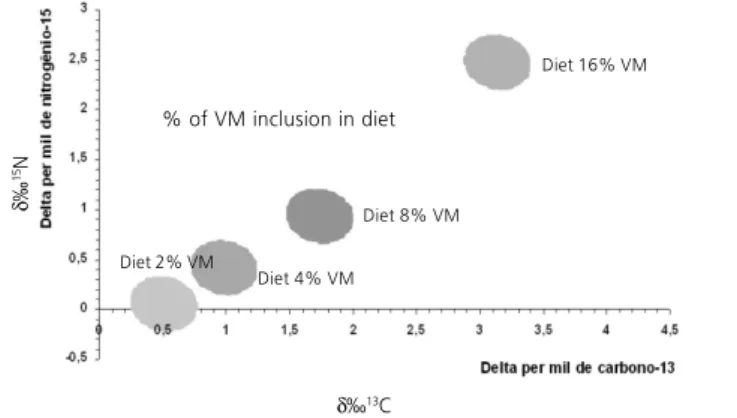 Figure 1B       -  Regions with 95% confidence limits of isotopic pair ( δ 13 C and  15 N) average values in the keel of 42-day-old broilers submitted to different treatments (2, 4, 8 and 16% of OM  di-etary inclusion)