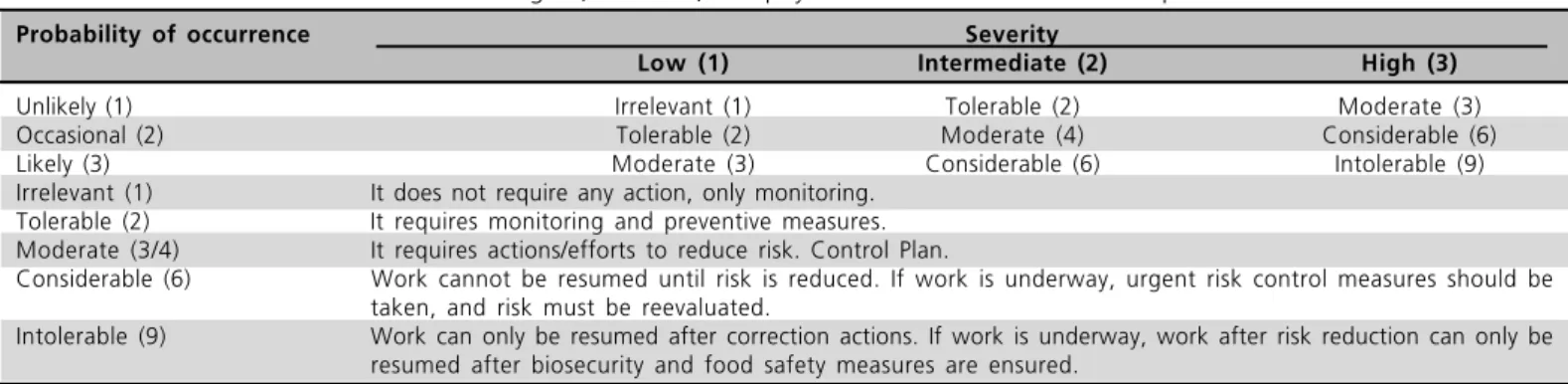 Table 1 - Matrix for the assessment of biological, chemical, and physical risks and identification of possible vectors.