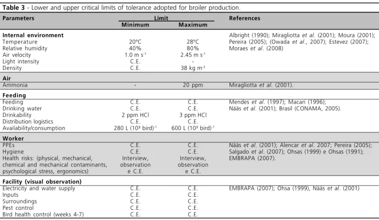 Table 2 - Optimal value range to check critical limits (minimum and maximum) of the CCPs collected in the hatchery.