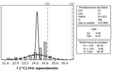 Figure 4 - Histogram of the relative humidity in the egg pre- pre-heating room.