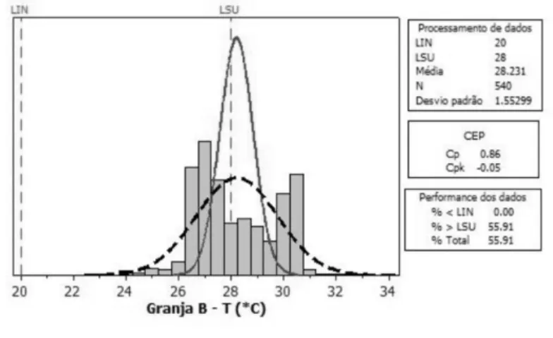 Figure 10 - Histogram of the temperature in the broiler house of farm B.