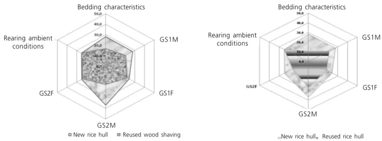 Figure 4 - Comparison of the tested new rice husks and reused wood shavings (a) and new rice husks and reused rice husks (b) as litter material aiming at reducing (%) locomotion problems.