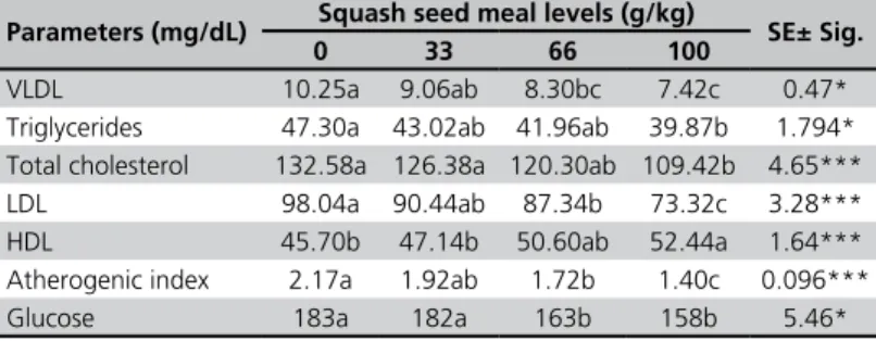 Table  7  shows  that  detrimental  lipid  levels  in  the  serum  were  reduced  when  SSM  was  included  in  the  feed