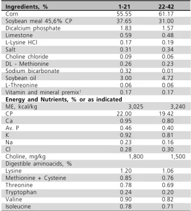 Table 1  - Composition of basal diets for broilers from 1 to 21 and 21 to 42 days of age.