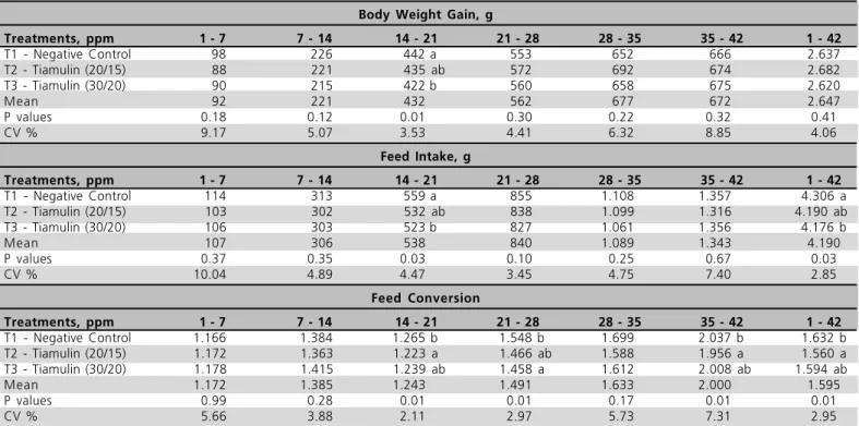 Table 2  - Performance of broilers fed diets containing salinomycin at 66ppm combined or not with tiamulin from 1 to 42 days of age*.