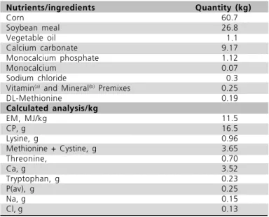 Table 1 : Ingredient composition and chemical analysis of the basal diet. Nutrients/ingredients Quantity (kg) Corn 60.7 Soybean meal 26.8 Vegetable oil 1.1 Calcium carbonate 9.17 Monocalcium phosphate 1.12 Monocalcium 0.07 Sodium chloride 0.3