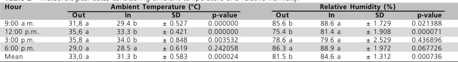 Table 3  - Analysis of temperature and humidity index (THI).