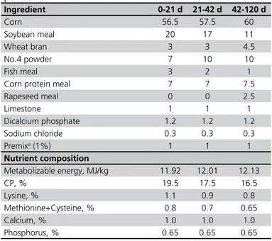 Table 1 - Composition of chicken diets during the rearing  period.  Ingredient 0-21 d 21-42 d 42-120 d Corn  56.5 57.5 60 Soybean meal  20 17 11 Wheat bran 3 3 4.5 No.4 powder 7 10 10 Fish meal  3 2 1