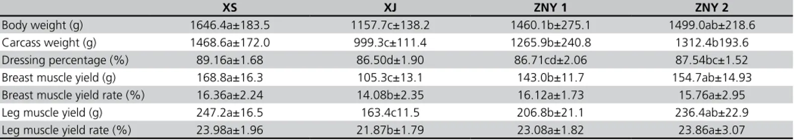 Table 2 - Means and standard errors (SE) of chicken body weight and carcass yield.