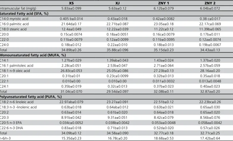 Table 3 - Intramuscular fat content and relative fatty acid content of chicken breasts