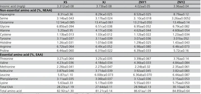 Table 4 - Inosinic acid content and relative amino acid content of chicken breasts