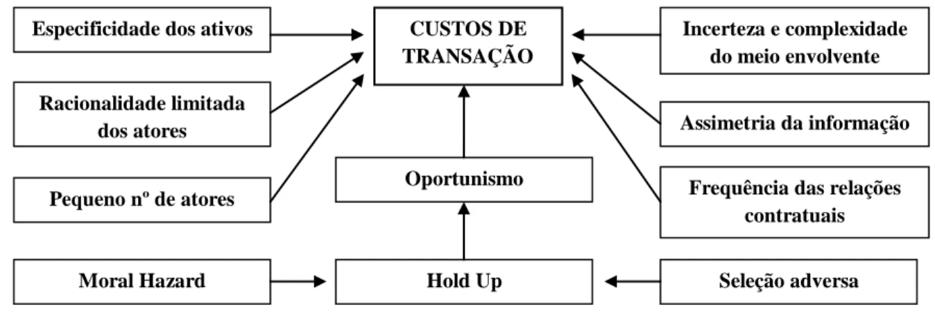 Figura 1 – Fatores de formação dos custos de transação 