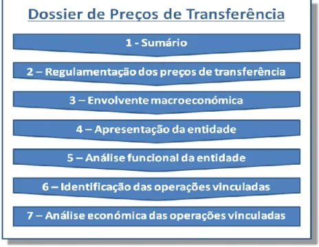 Figura 1. Estrutura de um Dossiê de Preços de Transferência 
