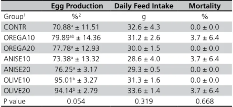 Table 3 - Performance of laying quail (mean ± s.d).