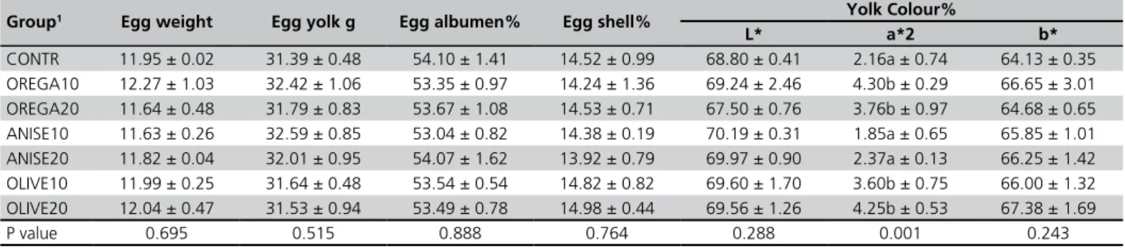 Table 4 - Quail egg quality parameters (mean ± s.d). 