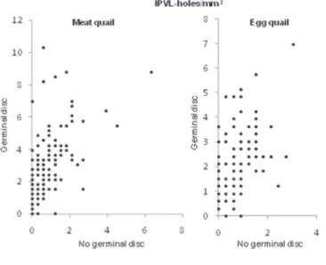 Figure 2  - Distribution of IPVL holes on the vitelline membrane per  square millimeter over the germinal disc and the opposite pole in  eggs of meat-type (n = 137) and egg-type quails (n = 130).