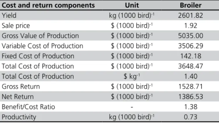 Table 2 - Inputs and output of different size in broiler production.