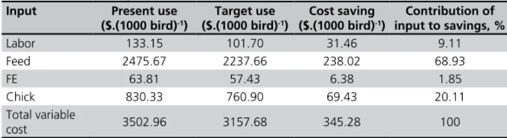 Table  5  -  The  actual  and  suggested  values  of  costs  from  different  sources  for  inefficient farmers (based on BCC Model).