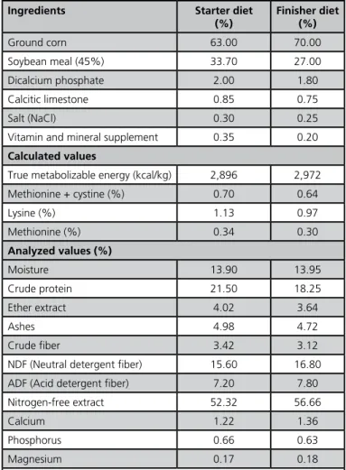 Table 1 – Ingredients and calculated and analyzed composition  of starter and finisher diets fed to free-range and conventional  chickens.