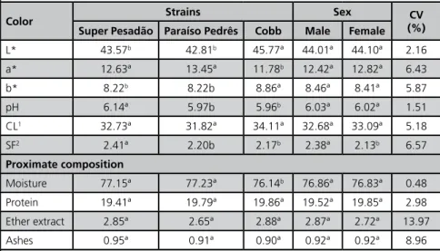 Table 4 – Mean meat quality trait values and proximate composition chicken thighs  as a function of genetic strain and sex.