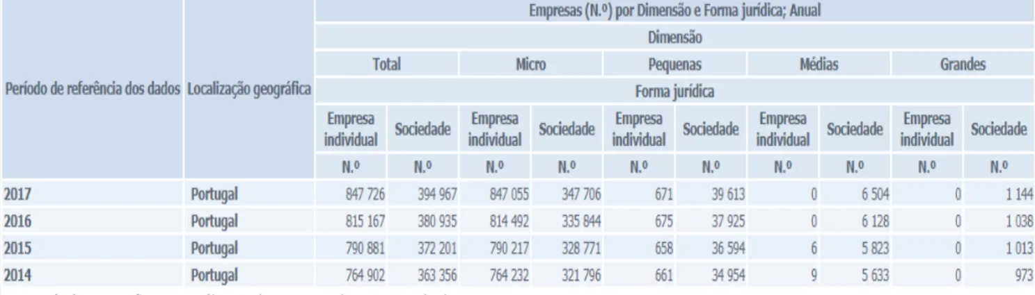Tabela 1 - Tamanho das empresas em Portugal 